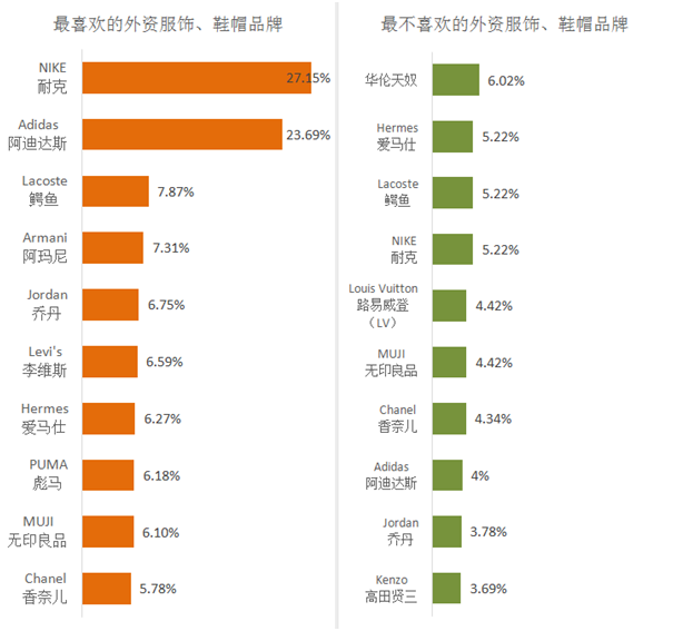 服饰鞋帽品牌排行榜