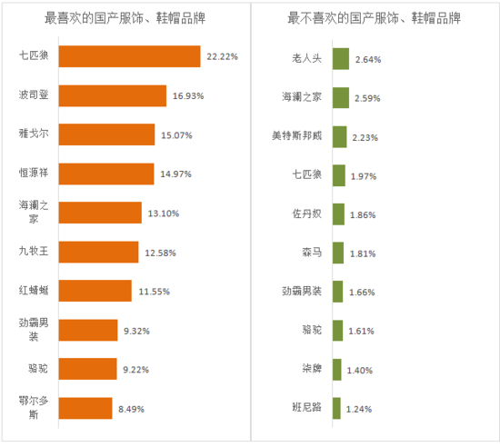 国产服饰鞋帽品牌排行榜